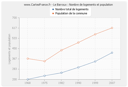 Le Barroux : Nombre de logements et population